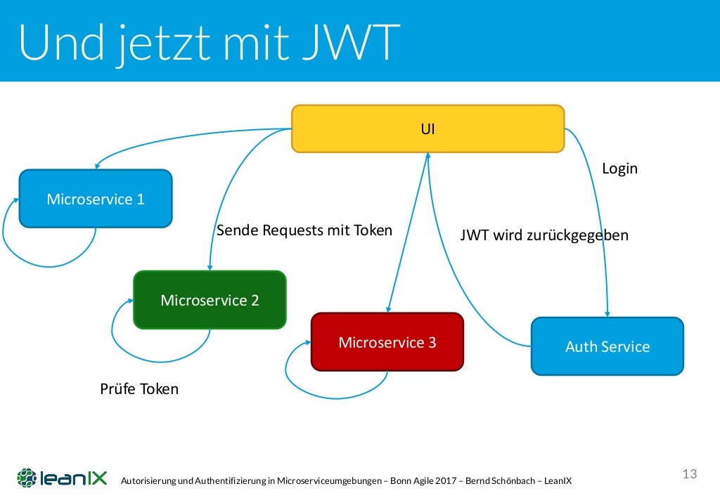 Autorisierung und Authentifizierung in Microserviceumgebungen
