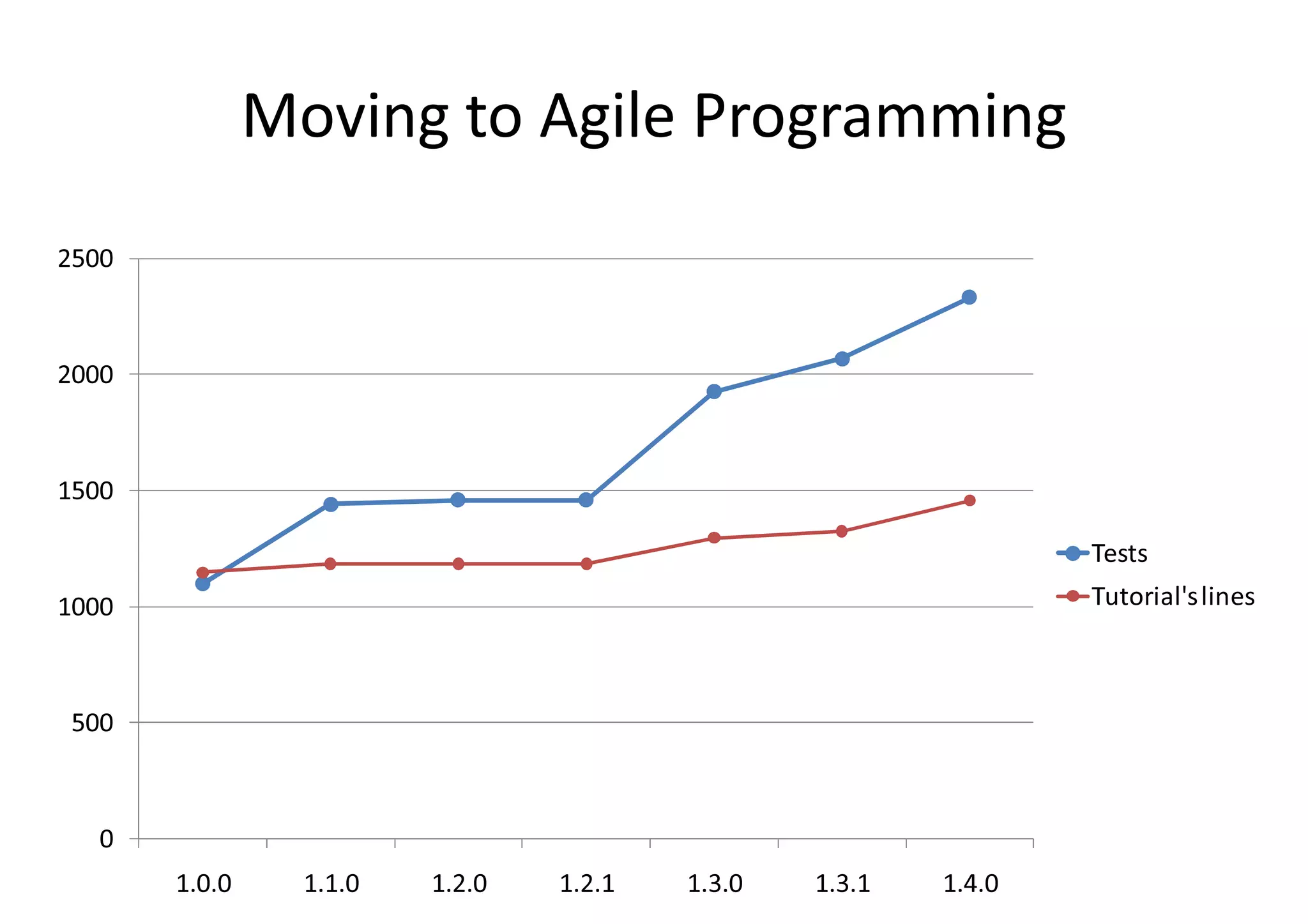 Moving to Agile Programming
2500



2000



1500

                                                                 Tests
1000                                                             Tutorial's lines



500



   0
       1.0.0     1.1.0   1.2.0   1.2.1   1.3.0   1.3.1   1.4.0
 