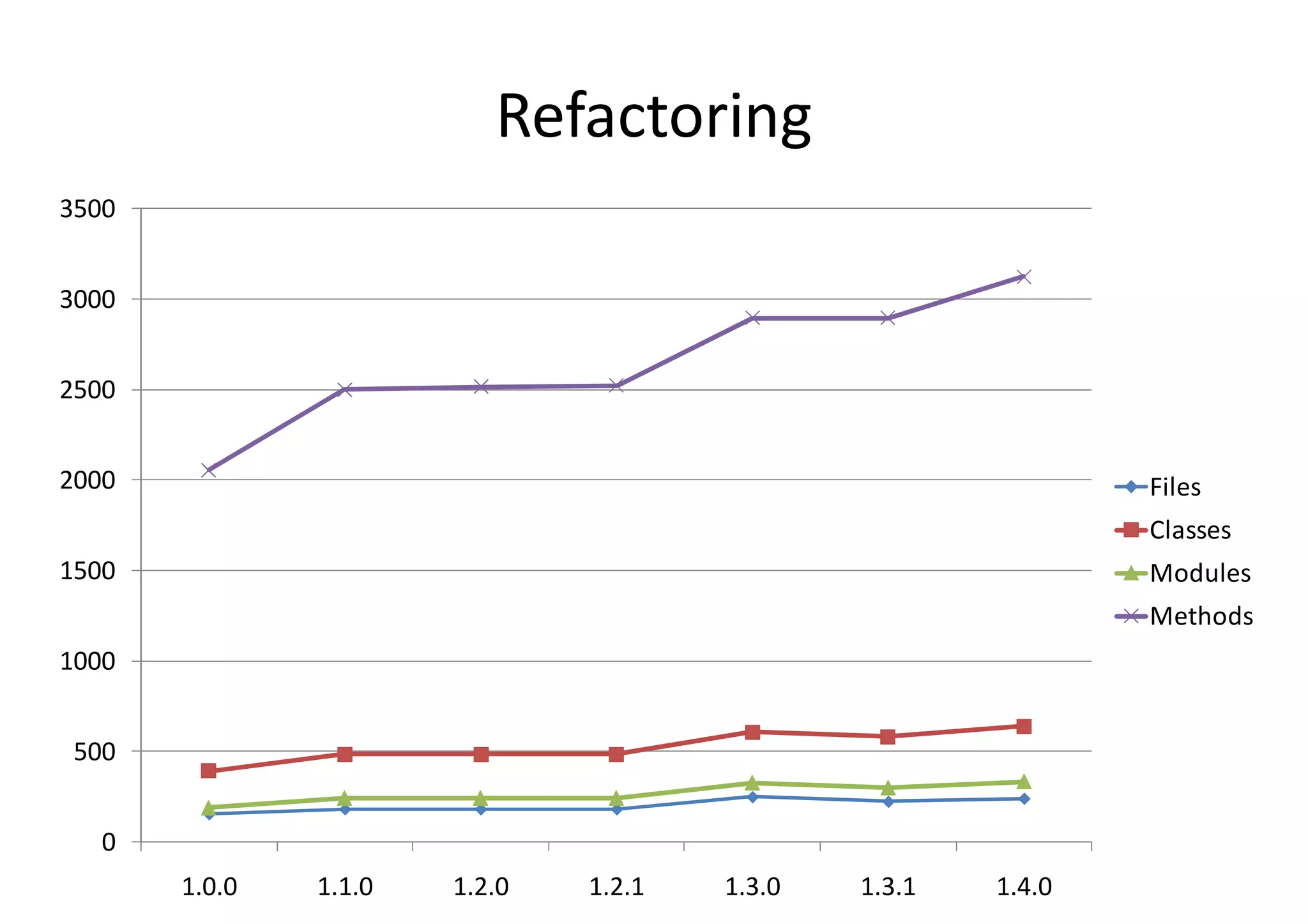 Refactoring
3500


3000


2500


2000                                                           Files
                                                               Classes
1500                                                           Modules
                                                               Methods
1000


 500


   0
       1.0.0   1.1.0   1.2.0   1.2.1   1.3.0   1.3.1   1.4.0
 