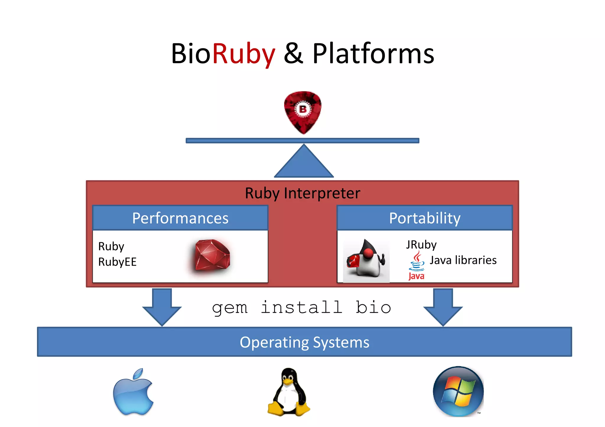BioRuby & Platforms



                    Ruby Interpreter
     Performances                       Portability
Ruby                                      JRuby
RubyEE                                        Java libraries


              gem install bio
                    Operating Systems
 