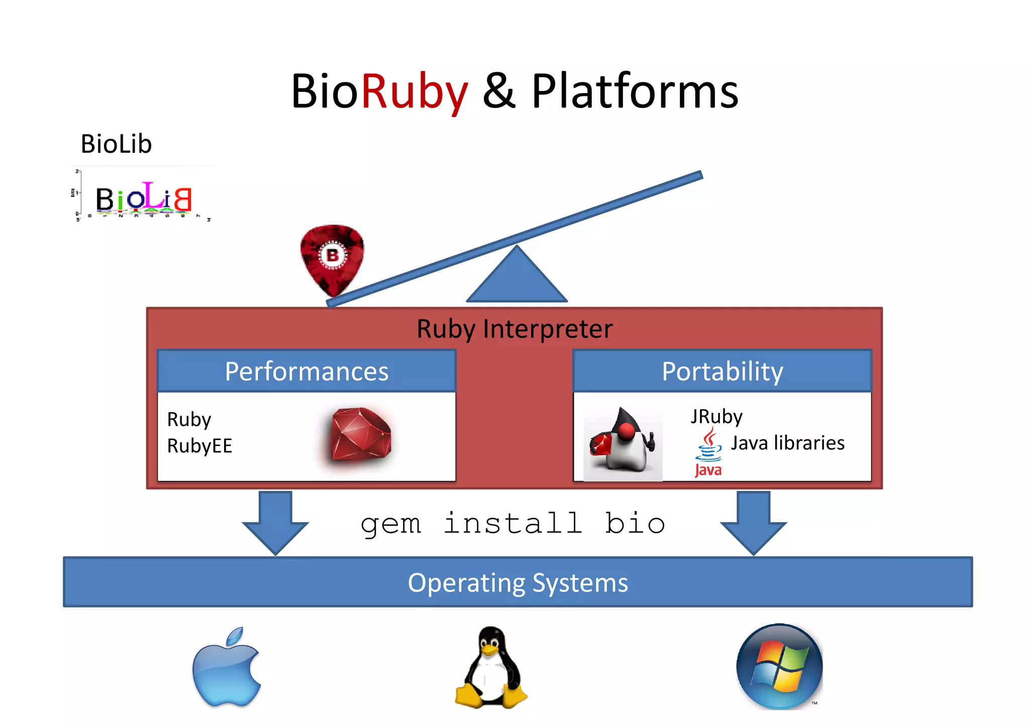 BioRuby & Platforms
BioLib




                             Ruby Interpreter
              Performances                       Portability
         Ruby                                      JRuby
         RubyEE                                        Java libraries


                       gem install bio
                             Operating Systems
 