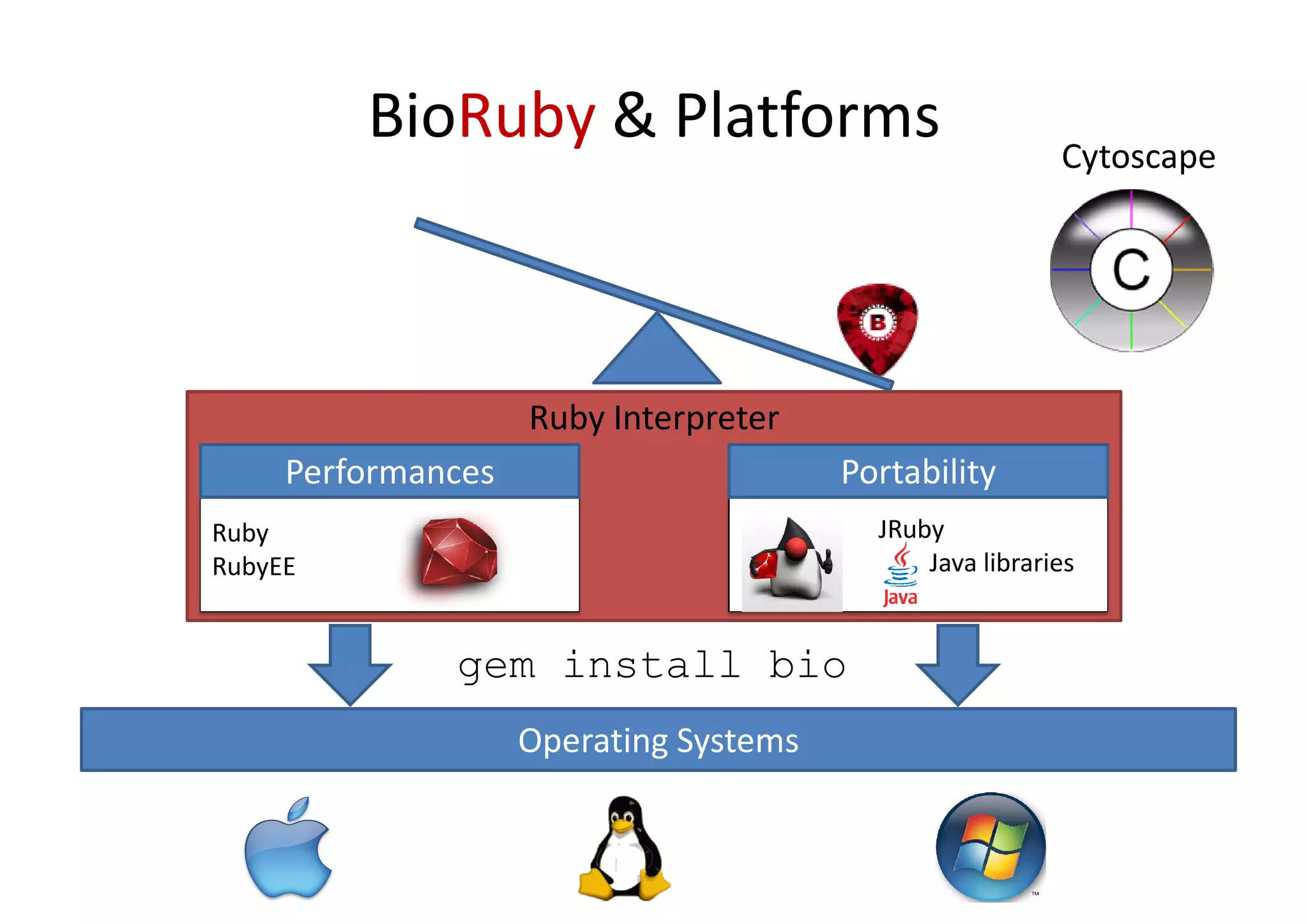 BioRuby & Platforms                              Cytoscape




                    Ruby Interpreter
     Performances                       Portability
Ruby                                      JRuby
RubyEE                                        Java libraries


              gem install bio
                    Operating Systems
 