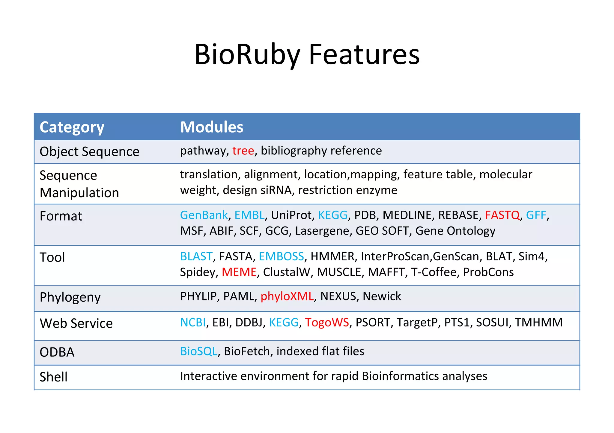 BioRuby Features

Category          Modules
Object Sequence   pathway, tree, bibliography reference
Sequence          translation, alignment, location,mapping, feature table, molecular
Manipulation      weight, design siRNA, restriction enzyme

Format            GenBank, EMBL, UniProt, KEGG, PDB, MEDLINE, REBASE, FASTQ, GFF,
                  MSF, ABIF, SCF, GCG, Lasergene, GEO SOFT, Gene Ontology

Tool              BLAST, FASTA, EMBOSS, HMMER, InterProScan,GenScan, BLAT, Sim4,
                  Spidey, MEME, ClustalW, MUSCLE, MAFFT, T-Coffee, ProbCons
Phylogeny         PHYLIP, PAML, phyloXML, NEXUS, Newick

Web Service       NCBI, EBI, DDBJ, KEGG, TogoWS, PSORT, TargetP, PTS1, SOSUI, TMHMM

ODBA              BioSQL, BioFetch, indexed flat files

Shell             Interactive environment for rapid Bioinformatics analyses
 