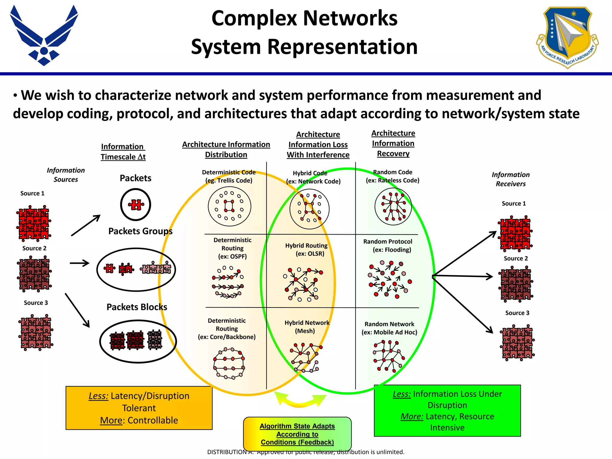 DISTRIBUTION A: Approved for public release; distribution is unlimited.
Less: Information Loss Under
Disruption
More: Latency, Resource
Intensive
Less: Latency/Disruption
Tolerant
More: Controllable
Information
Sources
Information
Timescale ∆t
Architecture Information
Distribution
Architecture
Information Loss
With Interference
Architecture
Information
Recovery
• We wish to characterize network and system performance from measurement and
develop coding, protocol, and architectures that adapt according to network/system state
Complex Networks
System Representation
Deterministic
Routing
(ex: Core/Backbone)
Random Network
(ex: Mobile Ad Hoc)
Hybrid Network
(Mesh)
Deterministic
Routing
(ex: OSPF)
Hybrid Routing
(ex: OLSR)
Random Protocol
(ex: Flooding)
Hybrid Code
(ex: Network Code)
Random Code
(ex: Rateless Code)Packets
Packets Groups
Packets Blocks
Deterministic Code
(eg. Trellis Code)
Source 1
Source 2
Source 3
Source 1
Source 2
Source 3
Information
Receivers
Algorithm State Adapts
According to
Conditions (Feedback)
 