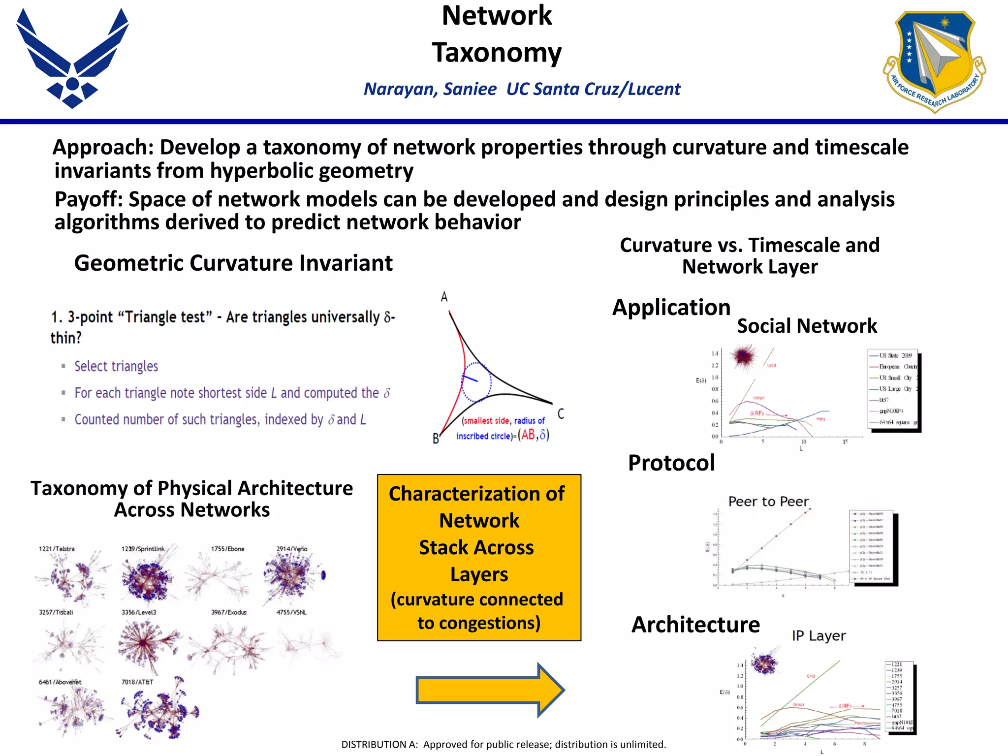 DISTRIBUTION A: Approved for public release; distribution is unlimited.
Network
Taxonomy
Approach: Develop a taxonomy of network properties through curvature and timescale
invariants from hyperbolic geometry
Payoff: Space of network models can be developed and design principles and analysis
algorithms derived to predict network behavior
Narayan, Saniee UC Santa Cruz/Lucent
Social Network
Application
Protocol
Architecture
Taxonomy of Physical Architecture
Across Networks
Curvature vs. Timescale and
Network LayerGeometric Curvature Invariant
Characterization of
Network
Stack Across
Layers
(curvature connected
to congestions)
 