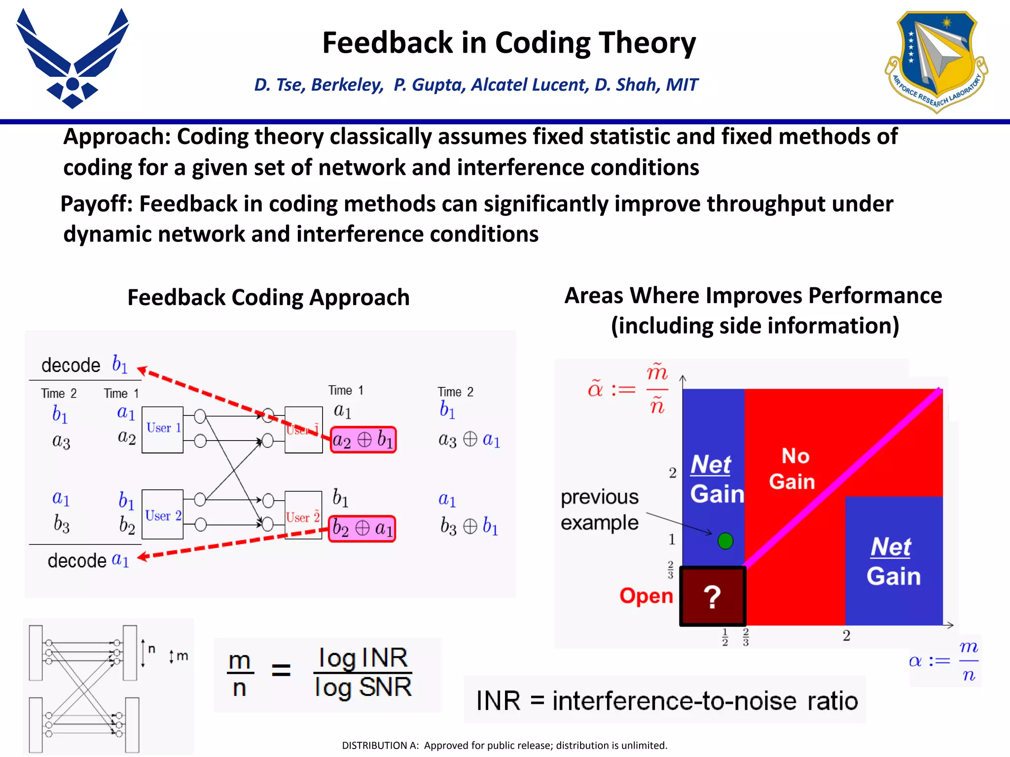 DISTRIBUTION A: Approved for public release; distribution is unlimited.
Approach: Coding theory classically assumes fixed statistic and fixed methods of
coding for a given set of network and interference conditions
Payoff: Feedback in coding methods can significantly improve throughput under
dynamic network and interference conditions
D. Tse, Berkeley, P. Gupta, Alcatel Lucent, D. Shah, MIT
Feedback in Coding Theory
Feedback Coding Approach Areas Where Improves Performance
(including side information)
 