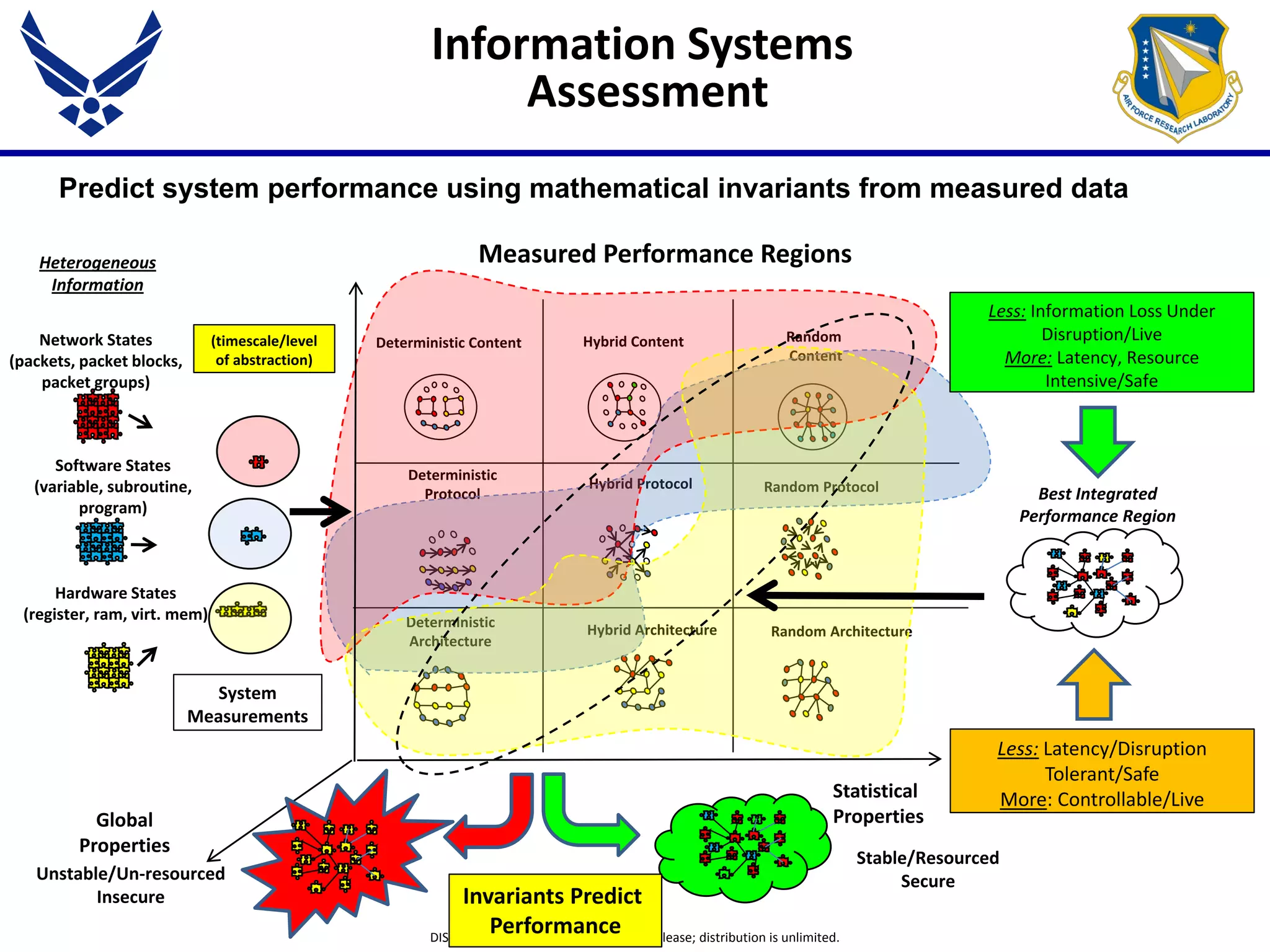 DISTRIBUTION A: Approved for public release; distribution is unlimited.
Information Systems
Assessment
Hybrid Architecture
Hybrid Protocol
Hybrid Content
Random Architecture
Random Protocol
Random
Content
Deterministic
Architecture
Deterministic
Protocol
Deterministic Content
Measured Performance RegionsHeterogeneous
Information
Network States
(packets, packet blocks,
packet groups)
Software States
(variable, subroutine,
program)
Hardware States
(register, ram, virt. mem)
System
Measurements
Less: Information Loss Under
Disruption/Live
More: Latency, Resource
Intensive/Safe
Less: Latency/Disruption
Tolerant/Safe
More: Controllable/Live
Best Integrated
Performance Region
(timescale/level
of abstraction)
Global
Properties
Statistical
Properties
Stable/Resourced
SecureUnstable/Un-resourced
Insecure
Predict system performance using mathematical invariants from measured data
Invariants Predict
Performance
 