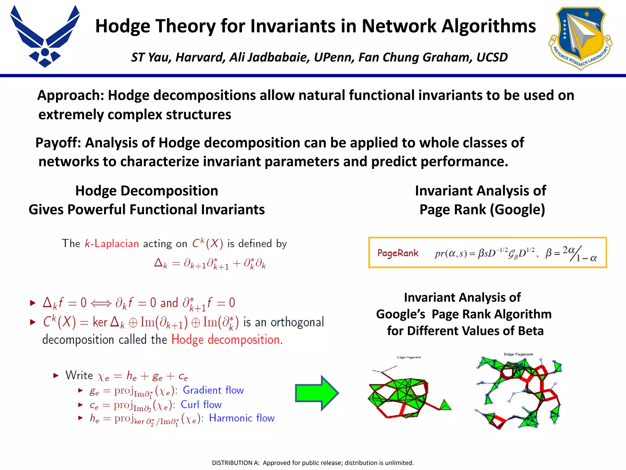 DISTRIBUTION A: Approved for public release; distribution is unlimited.
ST Yau, Harvard, Ali Jadbabaie, UPenn, Fan Chung Graham, UCSD
Hodge Theory for Invariants in Network Algorithms
Approach: Hodge decompositions allow natural functional invariants to be used on
extremely complex structures
Payoff: Analysis of Hodge decomposition can be applied to whole classes of
networks to characterize invariant parameters and predict performance.
Hodge Decomposition
Gives Powerful Functional Invariants
Invariant Analysis of
Page Rank (Google)
Invariant Analysis of
Google’s Page Rank Algorithm
for Different Values of Beta
 