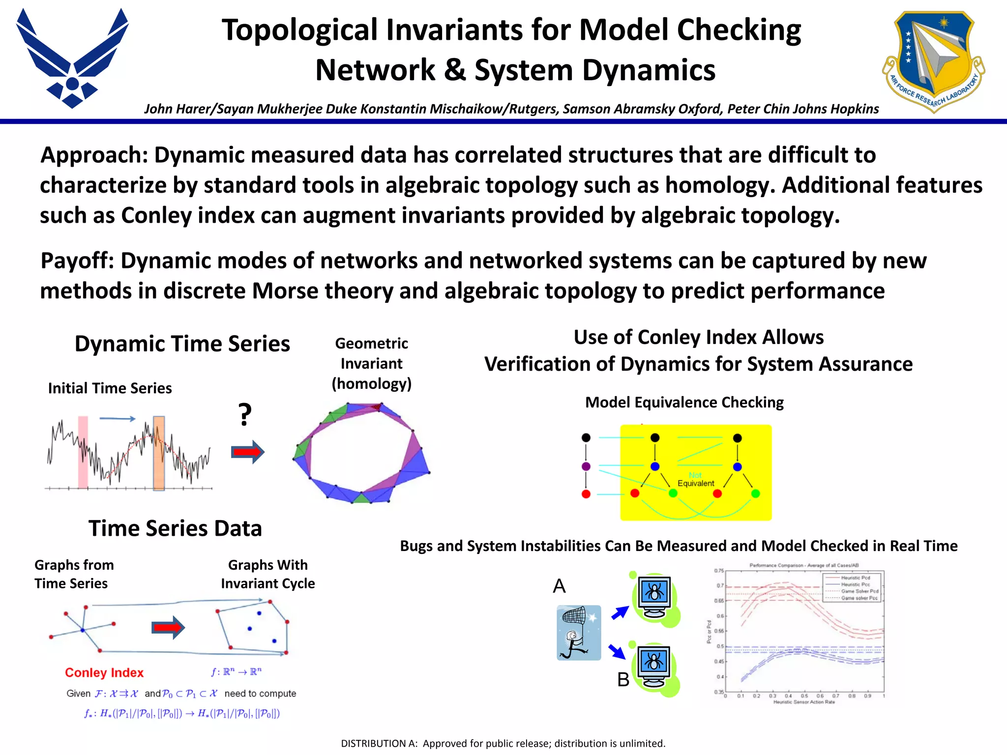 DISTRIBUTION A: Approved for public release; distribution is unlimited.
John Harer/Sayan Mukherjee Duke Konstantin Mischaikow/Rutgers, Samson Abramsky Oxford, Peter Chin Johns Hopkins
Approach: Dynamic measured data has correlated structures that are difficult to
characterize by standard tools in algebraic topology such as homology. Additional features
such as Conley index can augment invariants provided by algebraic topology.
Payoff: Dynamic modes of networks and networked systems can be captured by new
methods in discrete Morse theory and algebraic topology to predict performance
Topological Invariants for Model Checking
Network & System Dynamics
Dynamic Time Series
Initial Time Series
Graphs from
Time Series
Graphs With
Invariant Cycle
Time Series Data
Use of Conley Index Allows
Verification of Dynamics for System Assurance
?
Geometric
Invariant
(homology)
Model Equivalence Checking
A
B
Bugs and System Instabilities Can Be Measured and Model Checked in Real Time
 