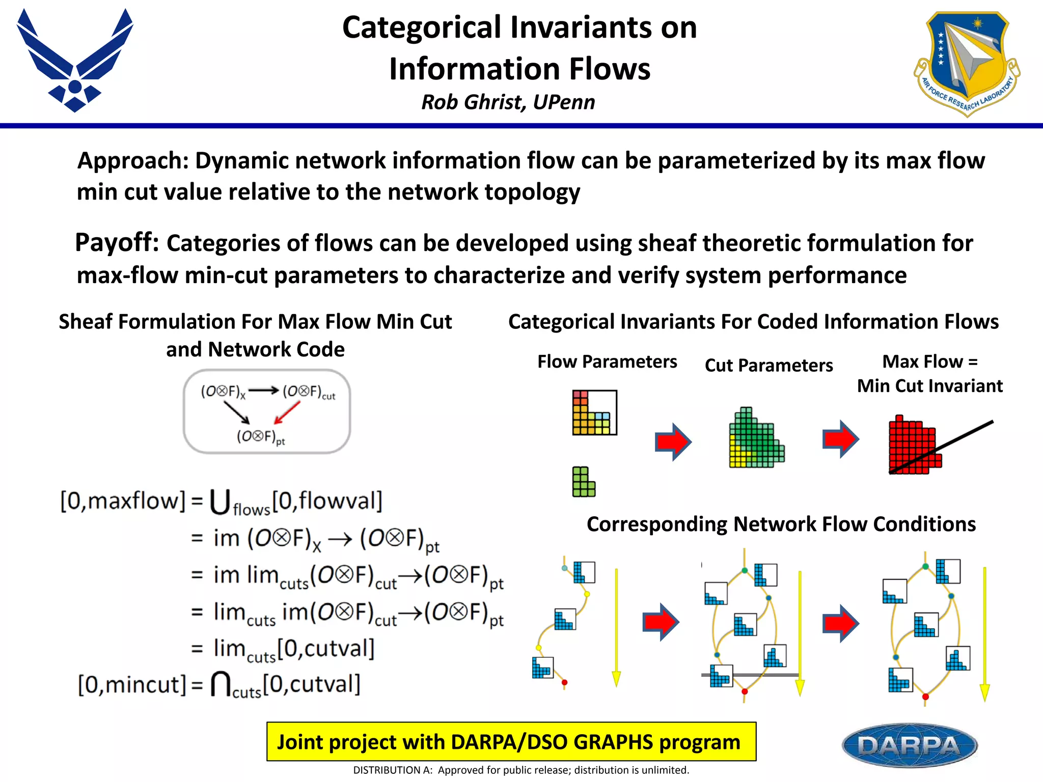 DISTRIBUTION A: Approved for public release; distribution is unlimited.
Categorical Invariants on
Information Flows
Rob Ghrist, UPenn
Approach: Dynamic network information flow can be parameterized by its max flow
min cut value relative to the network topology
Payoff: Categories of flows can be developed using sheaf theoretic formulation for
max-flow min-cut parameters to characterize and verify system performance
Sheaf Formulation For Max Flow Min Cut
and Network Code Flow Parameters Cut Parameters Max Flow =
Min Cut Invariant
Categorical Invariants For Coded Information Flows
Corresponding Network Flow Conditions
Joint project with DARPA/DSO GRAPHS program
 