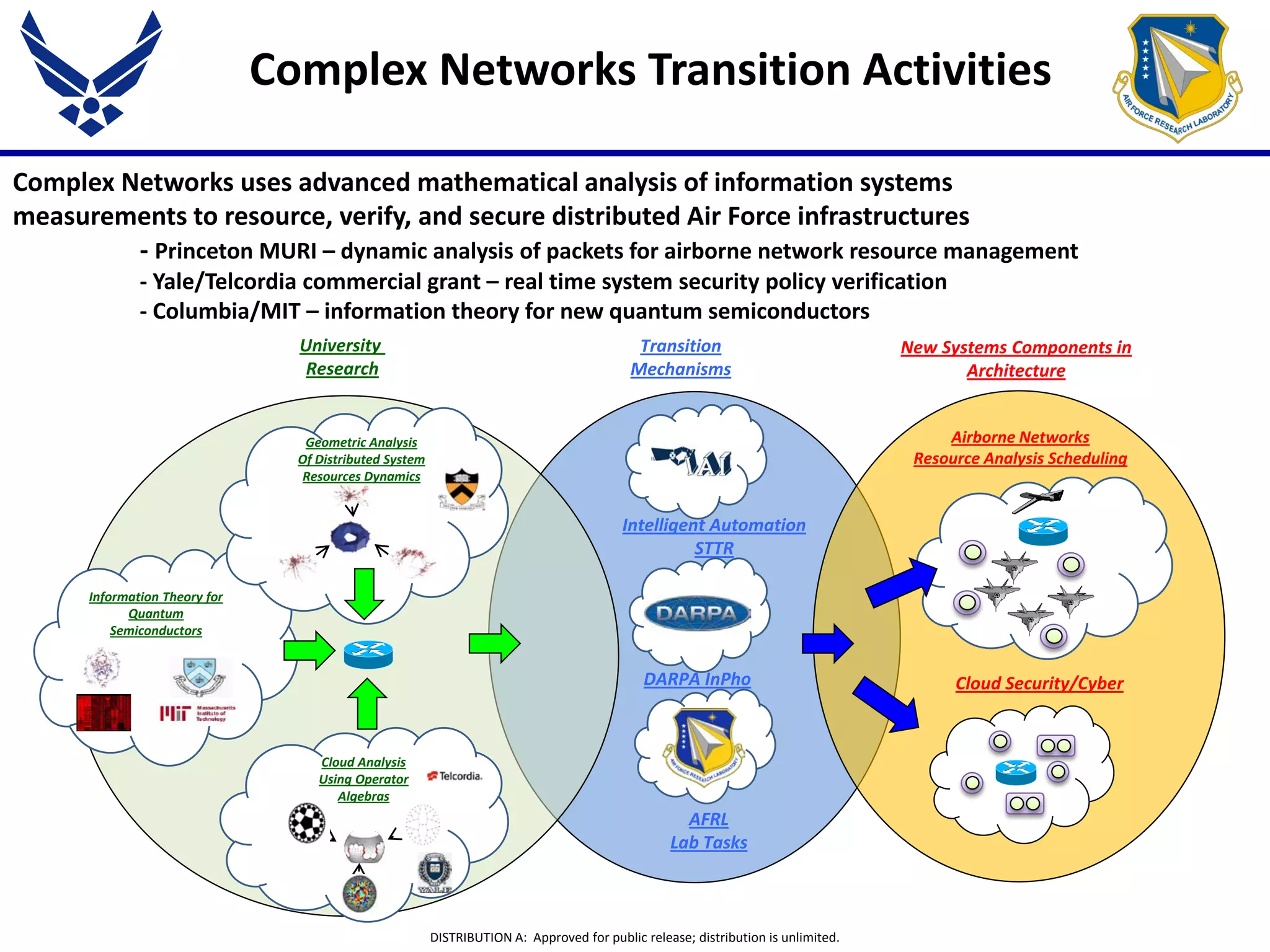 DISTRIBUTION A: Approved for public release; distribution is unlimited.
Complex Networks Transition Activities
Complex Networks uses advanced mathematical analysis of information systems
measurements to resource, verify, and secure distributed Air Force infrastructures
- Princeton MURI – dynamic analysis of packets for airborne network resource management
- Yale/Telcordia commercial grant – real time system security policy verification
- Columbia/MIT – information theory for new quantum semiconductors
New Systems Components in
Architecture
Cloud Security/Cyber
Airborne Networks
Resource Analysis Scheduling
Geometric Analysis
Of Distributed System
Resources Dynamics
Intelligent Automation
STTR
AFRL
Lab Tasks
University
Research
Transition
Mechanisms
DARPA InPho
Information Theory for
Quantum
Semiconductors
Cloud Analysis
Using Operator
Algebras
 