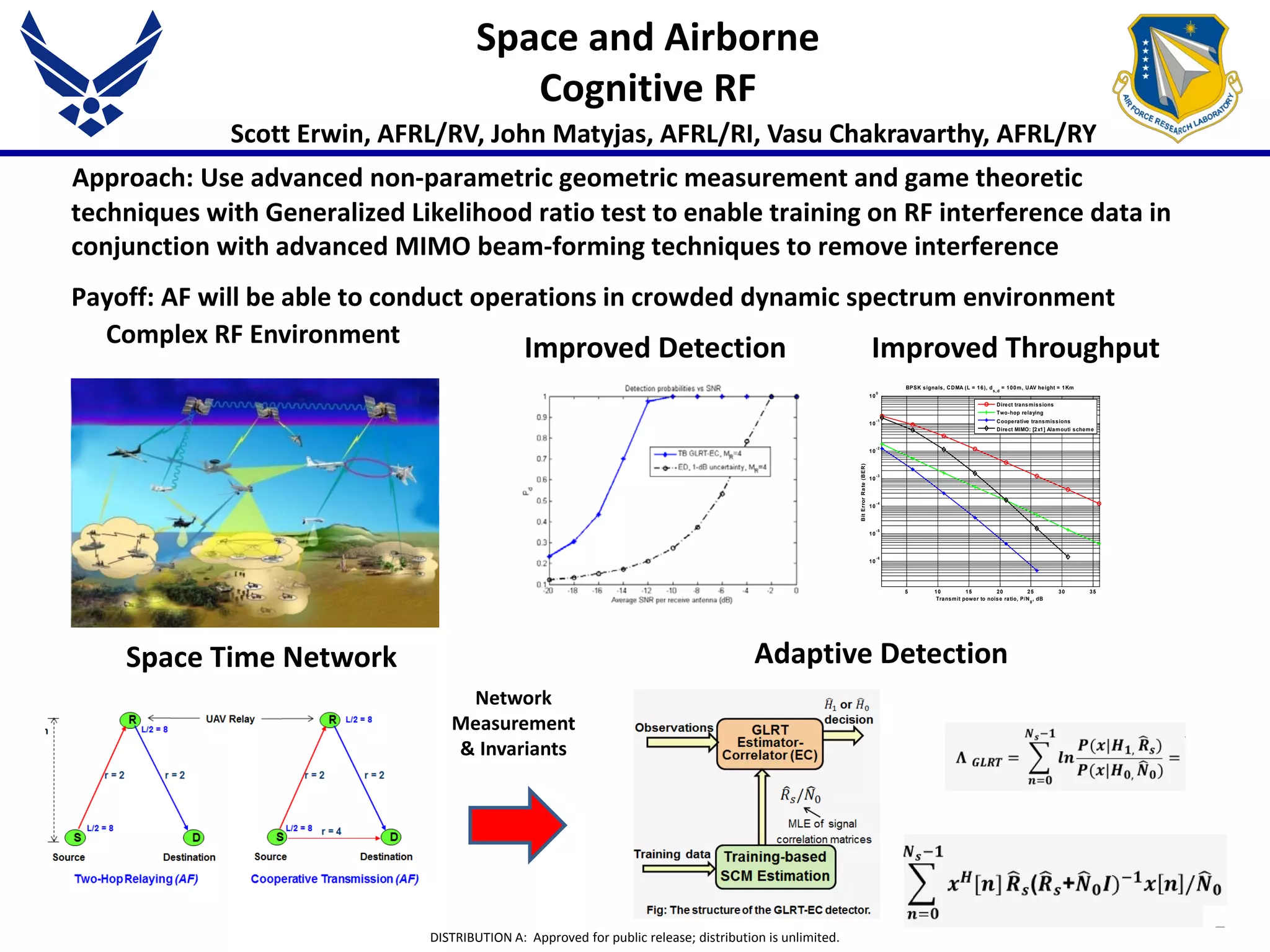 DISTRIBUTION A: Approved for public release; distribution is unlimited.
Space and Airborne
Cognitive RF
Approach: Use advanced non-parametric geometric measurement and game theoretic
techniques with Generalized Likelihood ratio test to enable training on RF interference data in
conjunction with advanced MIMO beam-forming techniques to remove interference
Payoff: AF will be able to conduct operations in crowded dynamic spectrum environment
Scott Erwin, AFRL/RV, John Matyjas, AFRL/RI, Vasu Chakravarthy, AFRL/RY
Space Time Network Adaptive Detection
Network
Measurement
& Invariants
Complex RF Environment
5 10 15 20 25 30 35
10
- 6
10
- 5
10
- 4
10
- 3
10
- 2
10
- 1
10
0
Transmit power to noise ratio, P/N0
, dB
BitErrorRate(BER)
BPSK signals, CDMA (L = 16), ds, d
= 100m, UAV height = 1Km
Direct transmissions
Two-hop relaying
Cooperative transmissions
Direct MIMO: [2x1] Alamouti scheme
Improved ThroughputImproved Detection
 