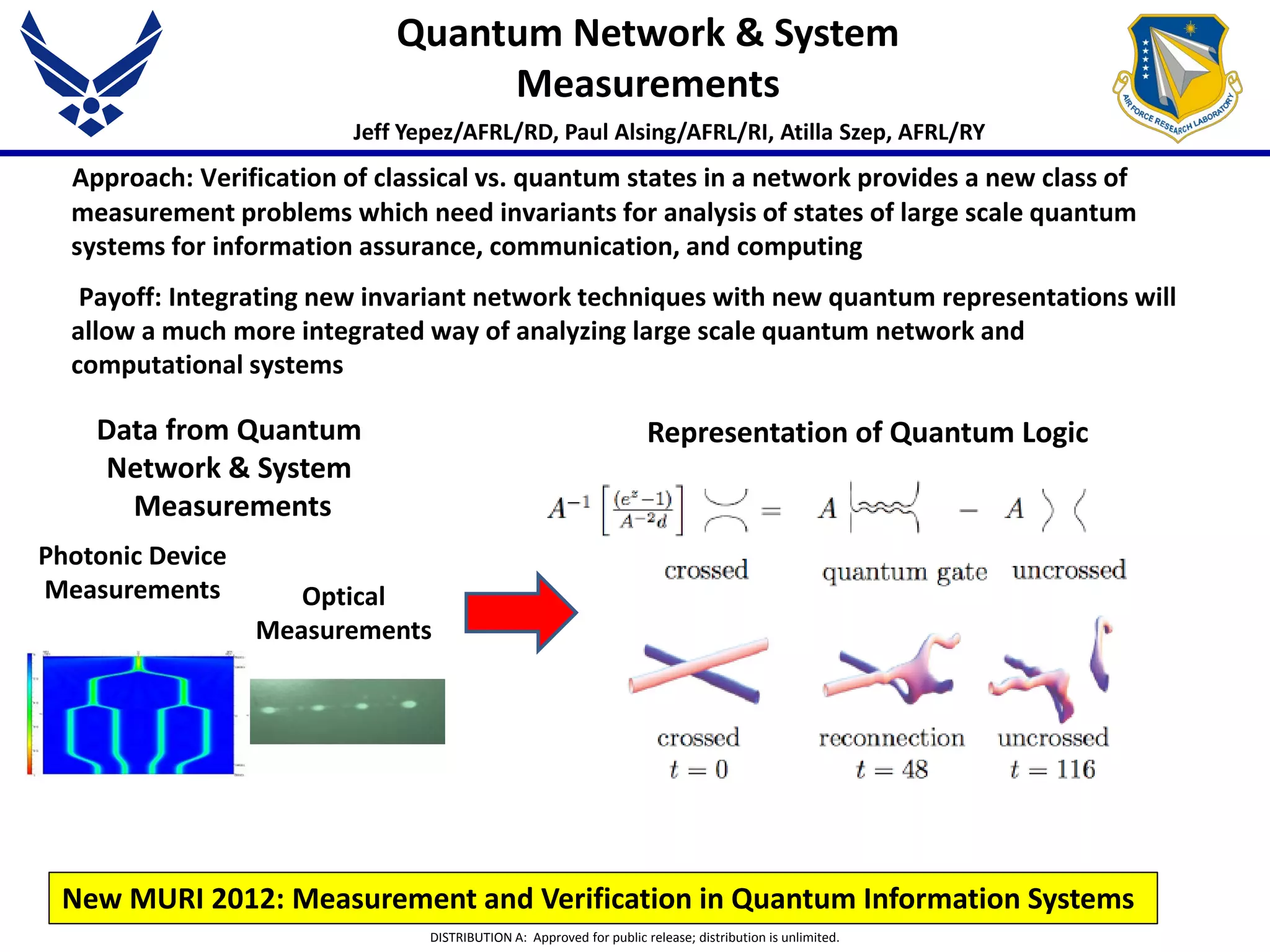 DISTRIBUTION A: Approved for public release; distribution is unlimited.
Quantum Network & System
Measurements
Jeff Yepez/AFRL/RD, Paul Alsing/AFRL/RI, Atilla Szep, AFRL/RY
Data from Quantum
Network & System
Measurements
Photonic Device
Measurements Optical
Measurements
Approach: Verification of classical vs. quantum states in a network provides a new class of
measurement problems which need invariants for analysis of states of large scale quantum
systems for information assurance, communication, and computing
Payoff: Integrating new invariant network techniques with new quantum representations will
allow a much more integrated way of analyzing large scale quantum network and
computational systems
Representation of Quantum Logic
New MURI 2012: Measurement and Verification in Quantum Information Systems
 