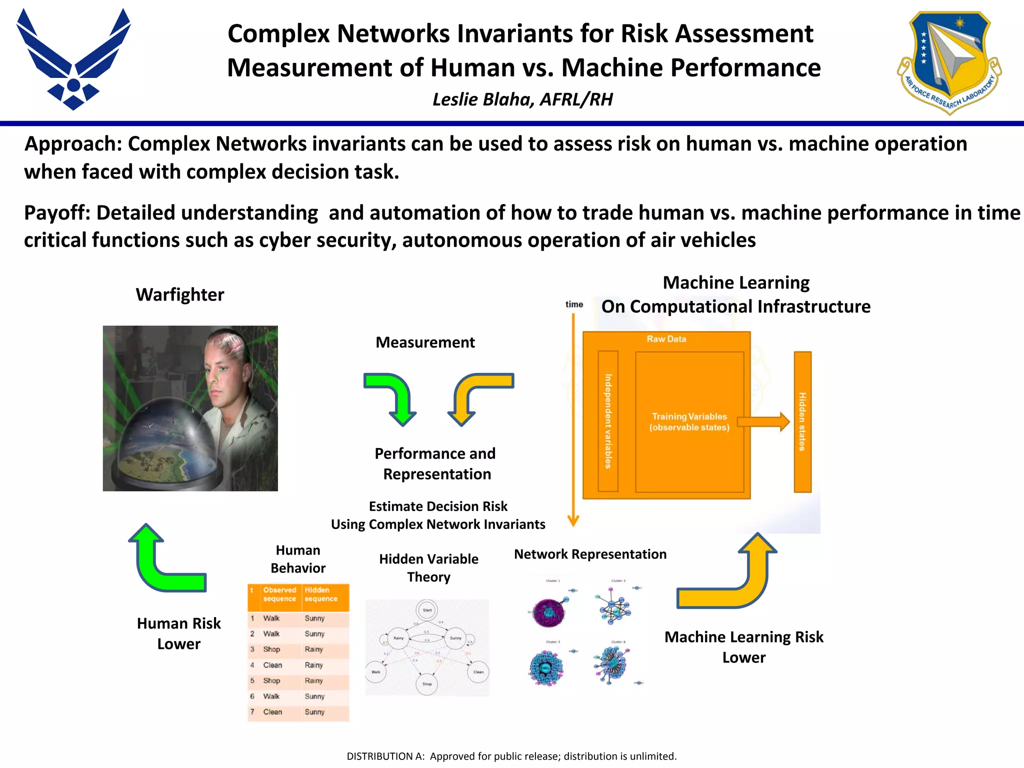 DISTRIBUTION A: Approved for public release; distribution is unlimited.
Approach: Complex Networks invariants can be used to assess risk on human vs. machine operation
when faced with complex decision task.
Payoff: Detailed understanding and automation of how to trade human vs. machine performance in time
critical functions such as cyber security, autonomous operation of air vehicles
Warfighter
Machine Learning
On Computational Infrastructure
Performance and
Representation
Estimate Decision Risk
Using Complex Network Invariants
Measurement
Machine Learning Risk
Lower
Human Risk
Lower
Complex Networks Invariants for Risk Assessment
Measurement of Human vs. Machine Performance
Leslie Blaha, AFRL/RH
Network RepresentationHidden Variable
Theory
Human
Behavior
 