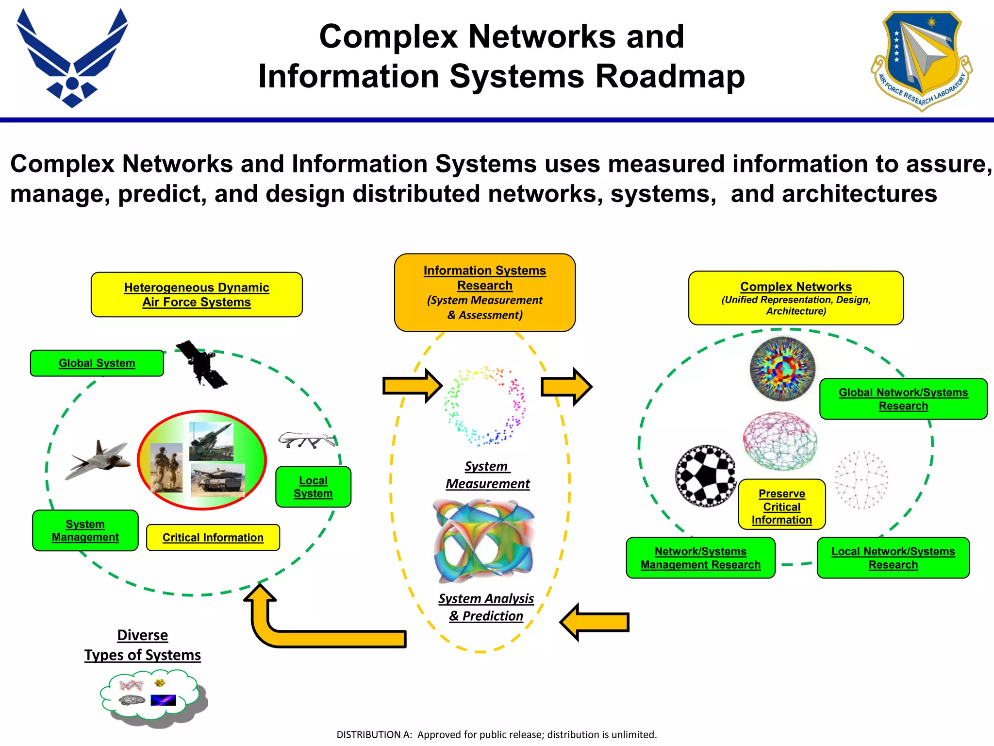 DISTRIBUTION A: Approved for public release; distribution is unlimited.
Complex Networks and Information Systems uses measured information to assure,
manage, predict, and design distributed networks, systems, and architectures
Complex Networks and
Information Systems Roadmap
Heterogeneous Dynamic
Air Force Systems
Global System
Local
System
System
Management Critical Information
System Analysis
& Prediction
Information Systems
Research
(System Measurement
& Assessment)
Diverse
Types of Systems
Local Network/Systems
Research
Global Network/Systems
Research
Complex Networks
(Unified Representation, Design,
Architecture)
Preserve
Critical
Information
Network/Systems
Management Research
System
Measurement
 
