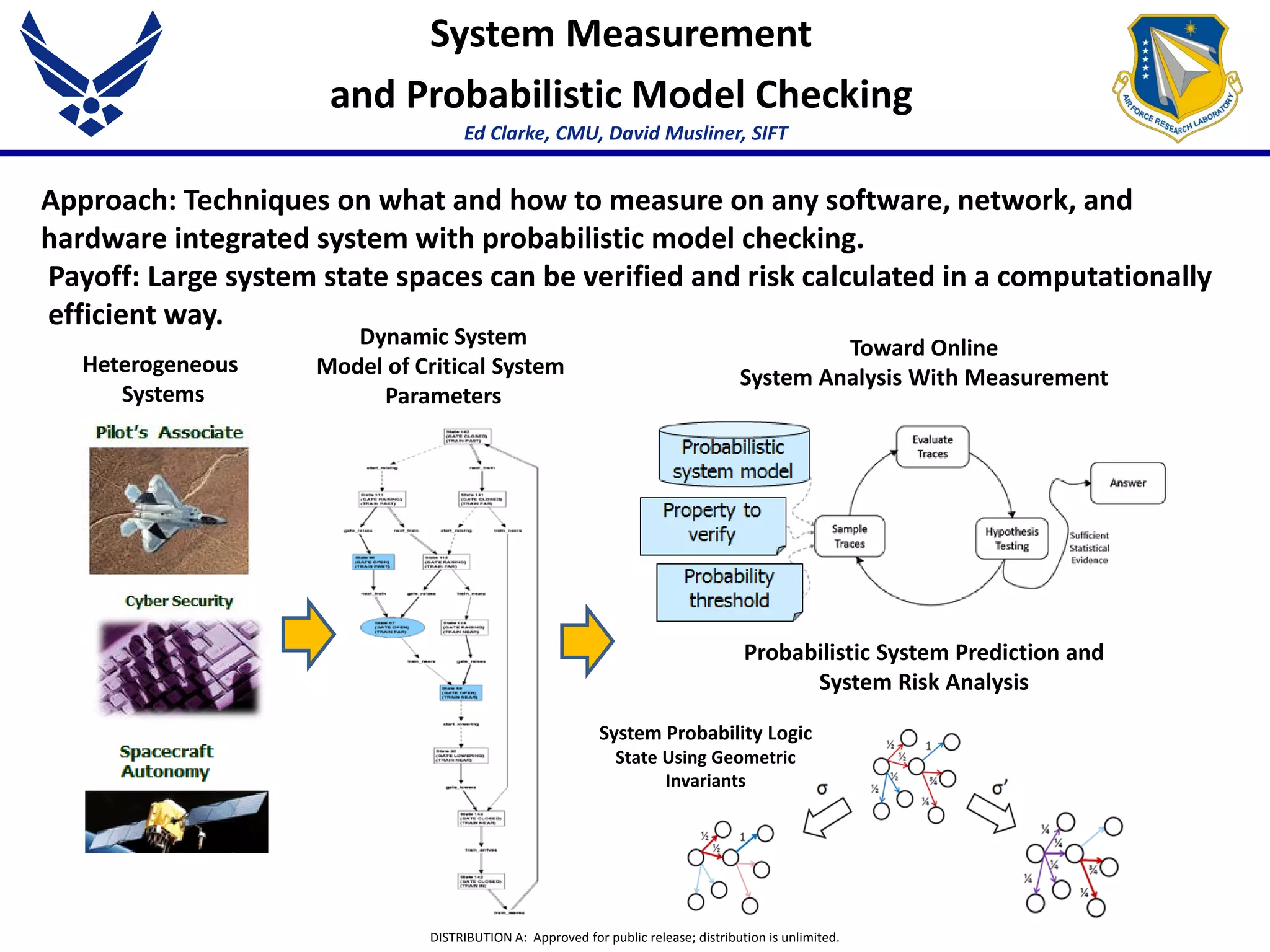 DISTRIBUTION A: Approved for public release; distribution is unlimited.
System Measurement
and Probabilistic Model Checking
Ed Clarke, CMU, David Musliner, SIFT
Approach: Techniques on what and how to measure on any software, network, and
hardware integrated system with probabilistic model checking.
Payoff: Large system state spaces can be verified and risk calculated in a computationally
efficient way.
Dynamic System
Model of Critical System
Parameters
Heterogeneous
Systems
Toward Online
System Analysis With Measurement
Probabilistic System Prediction and
System Risk Analysis
System Probability Logic
State Using Geometric
Invariants
 