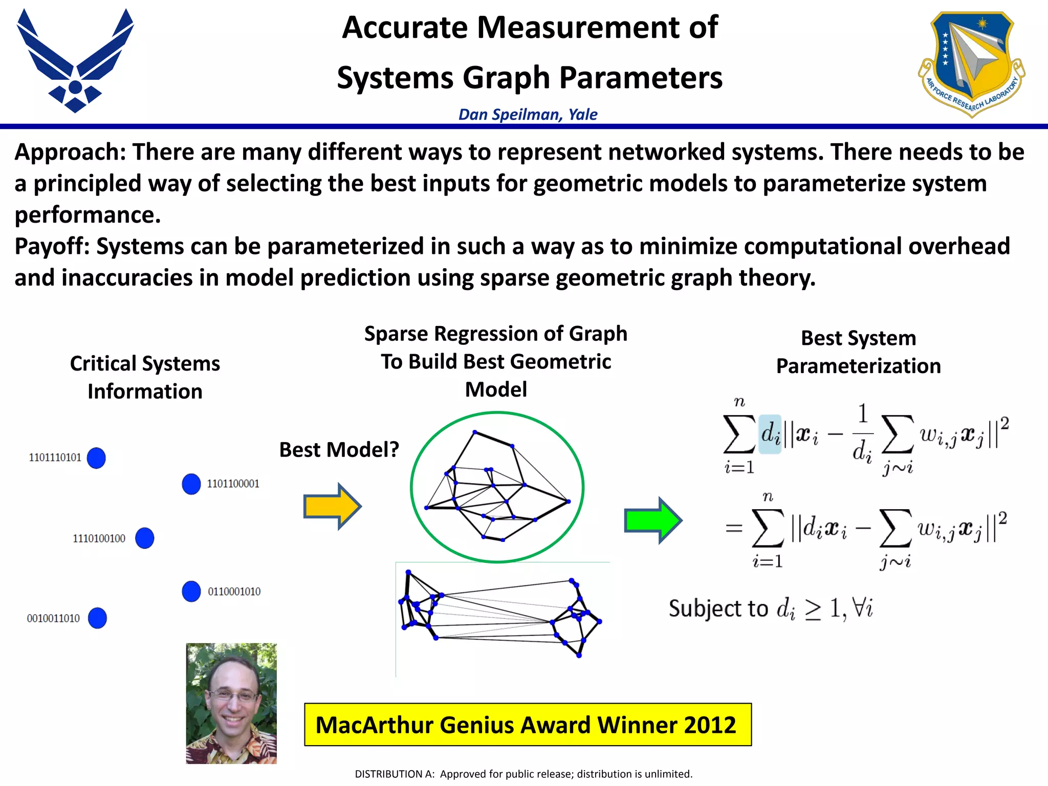 DISTRIBUTION A: Approved for public release; distribution is unlimited.
Dan Speilman, Yale
Accurate Measurement of
Systems Graph Parameters
Approach: There are many different ways to represent networked systems. There needs to be
a principled way of selecting the best inputs for geometric models to parameterize system
performance.
Payoff: Systems can be parameterized in such a way as to minimize computational overhead
and inaccuracies in model prediction using sparse geometric graph theory.
MacArthur Genius Award Winner 2012
Critical Systems
Information
Sparse Regression of Graph
To Build Best Geometric
Model
Best Model?
Best System
Parameterization
 