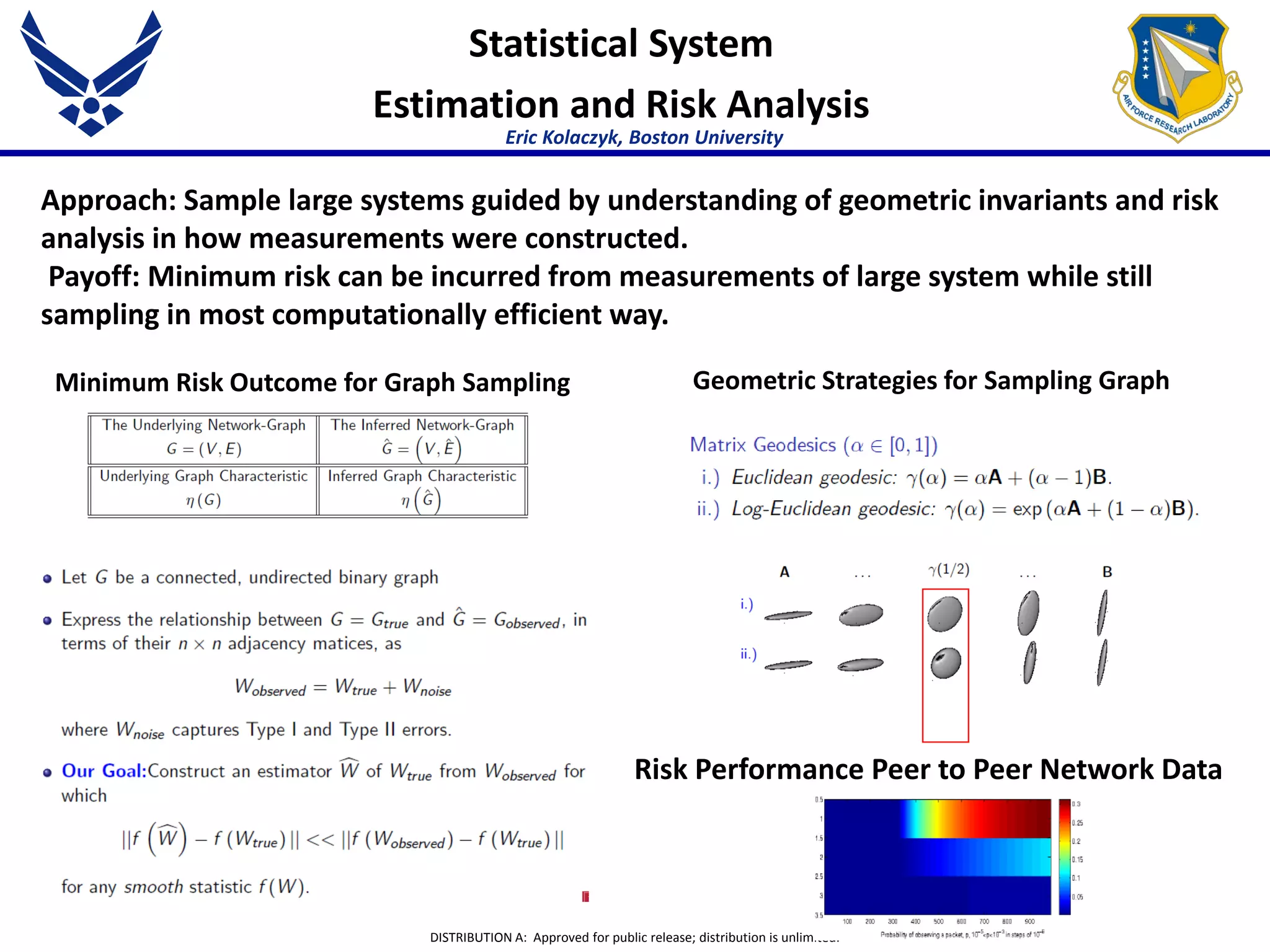 DISTRIBUTION A: Approved for public release; distribution is unlimited.
Statistical System
Estimation and Risk Analysis
Eric Kolaczyk, Boston University
Approach: Sample large systems guided by understanding of geometric invariants and risk
analysis in how measurements were constructed.
Payoff: Minimum risk can be incurred from measurements of large system while still
sampling in most computationally efficient way.
Minimum Risk Outcome for Graph Sampling Geometric Strategies for Sampling Graph
Risk Performance Peer to Peer Network Data
 