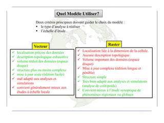 Deux critères principaux doivent guider le choix du modèle :
 le type d’analyse à réaliser
 l’échelle d’étude
Quel Modèle Utiliser?
 localisation précise des données
 description topologique exhaustive
 volume réduit des données (espace
disque)
 structure plus ou moins complexe
 mise à jour aisée (édition facile)
 mal adapté aux analyses et
simulations
 convient généralement mieux aux
études à échelle locale
 Localisation liée à la dimension de la cellule.
 Aucune description topologique
 Volume important des données (espace
disque)
 Mise à jour complexe (édition longue et
pénible)
 Structure simple
 Très bien adapté aux analyses et simulations
(analyse de coût/poids)
 Convient mieux à l’étude synoptique de
phénomènes régionaux ou globaux
RasterVecteur
 
