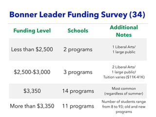 Bonner Leader Funding Survey (34)
Funding Level Schools
Additional
Notes
Less than $2,500 2 programs
1 Liberal Arts/ 
1 large public
$2,500-$3,000 3 programs
2 Liberal Arts/ 
1 large public/  
Tuition varies ($11K-41K)
$3,350 14 programs
Most common  
(regardless of summer)
More than $3,350 11 programs
Number of students range
from 8 to 93; old and new
programs
 