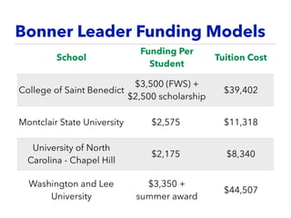 Bonner Leader Funding Models
School
Funding Per
Student
Tuition Cost
College of Saint Benedict
$3,500 (FWS) +
$2,500 scholarship
$39,402
Montclair State University $2,575 $11,318
University of North
Carolina - Chapel Hill
$2,175 $8,340
Washington and Lee
University
$3,350 +
summer award
$44,507
 