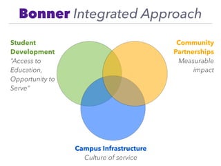 Student
Development
“Access to
Education,
Opportunity to
Serve”
Campus Infrastructure
Culture of service
Community
Partnerships
Measurable
impact
Bonner Integrated Approach
 