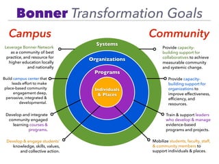 CommunityCampus
Systems
Leverage Bonner Network
as a community of best
practice, and resource for
higher education locally
and nationally
Provide capacity-
building support for
collaboratives to achieve
measurable community
and systemic change.
Organizations
Build campus center that
leads effort to make
place-based community
engagement deep,
pervasive, integrated &
developmental.
Provide capacity-
building support for
organizations to
improve effectiveness,
efﬁciency, and
resources.
Programs
Develop and integrate
community engaged
learning courses &
programs.
Train & support leaders
who develop & manage
evidence-based
programs and projects.
Individuals
& Places
Develop & engage students’
knowledge, skills, values,
and collective action.
Mobilize students, faculty, staff,
& community members to
support individuals & places.
Bonner Transformation Goals
 