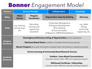 Community Engagement Models
Partners Service Provider Collaborative Campaign
Roles
Client
Service
Program
Coordinator
Organization Capacity Building Advocacy
Tasks
e.g., tutoring,
serving soup,
etc.
Recruiting,
training, and
supervising
volunteers
1) Volunteer Management
2) Program Development
3) Fundraising
4) Communication
5) Research: CBR & PolicyOptions
e.g., letter
writing,
community
organizing, etc.
Program
Structures
Clearinghouse/Directory Listing of Opportunities (online database)
Site/Issue-Based Teams (coalition of student-led service projects)
Bonner Program (four year training & increased roles culminating in capstone project)
Academic
Structures
Service-Learning & Community-Based Research Courses
Problem / Issue-Based Concentrations 
(courses, service roles, CBR, and capstone project)
Skill-based Certiﬁcate / Fellowships 
(courses, client-deﬁned capacity-building projects)
Bonner Engagement Model
 