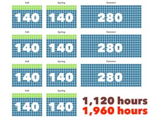 140 140 280
140 140 280
140 140
1,120 hours
1,960 hours140 140
280
 