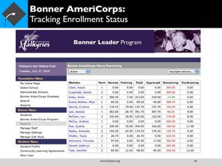 Bonner AmeriCorps:
Tracking Enrollment Status




                  www.bonner.org   14
 