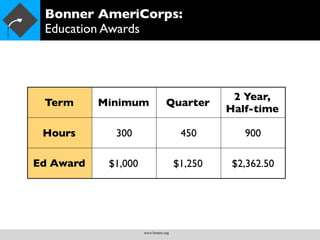 Bonner AmeriCorps:
 Education Awards




                                             2 Year,
 Term      Minimum               Quarter
                                            Half-time

 Hours       300                      450      900

Ed Award    $1,000     25%$1,250             $2,362.50




                     www.bonner.org
 