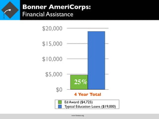 Bonner AmeriCorps:
Financial Assistance

     $20,000

     $15,000

     $10,000

      $5,000
                     25%
         $0
                      4 Year Total
               Ed Award ($4,725)
               Typical Education Loans ($19,000)

                   www.bonner.org
 