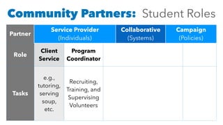 Community Partners: Student Roles
Partner
Service Provider
(Individuals)
Collaborative
(Systems)
Campaign
(Policies)
Role
Client
Service
Program
Coordinator
Organization Capacity
Building
Advocacy
Tasks
e.g.,
tutoring,
serving
soup,
etc.
Recruiting,
Training, and
Supervising
Volunteers
e.g., letter
writing,
community
organizing,
etc.
 