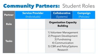 Community Partners: Student Roles
Partner
Service Provider
(Individuals)
Collaborative
(Systems)
Campaign
(Policies)
Role
Client
Service
Program
Coordinator
Organization Capacity
Building
Advocacy
Tasks
e.g.,
tutoring,
serving
soup,
etc.
Recruiting,
Training, and
Supervising
Volunteers
1) Volunteer Management
2) Program Development
3) Fundraising
4) Communication
5) CBR and PolicyOptions
Research
e.g., letter
writing,
community
organizing,
etc.
 