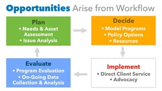 Opportunities Arise from Workﬂow
Implement
• Direct Client Service 
• Advocacy
Decide
• Model Programs
• Policy Options
• Resources
Evaluate
• Program Evaluation
• On-Going Data
Collection & Analysis
Plan
• Needs & Asset
Assessment
• Issue Analysis
 