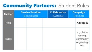 Community Partners: Student Roles
Partner
Service Provider
(Individuals)
Collaborative
(Systems)
Campaign
(Policies)
Role
Client
Service
Program
Coordinator
Organization Capacity
Building
Advocacy
Tasks
e.g.,
tutoring,
serving
soup,
etc.
Recruiting,
Training, and
Supervising
Volunteers
1) Volunteer Management
2) Program Development
3) Fundraising
4) Communication
5) CBR and PolicyOptions
Research
e.g., letter
writing,
community
organizing,
etc.
 