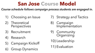 1) Choosing an Issue
2) Theoretical
Perspectives
3) Recruitment
4) Research
5) Campaign Kickoff
6) Group Dynamics
7) Strategy and Tactics
8) Campaign
Implementation
9) Community
Organizing
10) Leadership
11) Evaluation
San Jose Course Model
Course schedule follows campaign process students are engaged in.
 