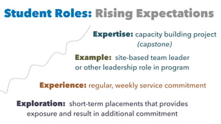 Student Roles: Rising Expectations
Exploration: short-term placements that provides
exposure and result in additional commitment
Experience: regular, weekly service commitment
Example: site-based team leader
or other leadership role in program
Expertise: capacity building project
(capstone)
 