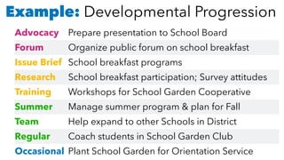 Example: Developmental Progression
Advocacy Prepare presentation to School Board
Forum Organize public forum on school breakfast
Issue Brief School breakfast programs
Research School breakfast participation; Survey attitudes
Training Workshops for School Garden Cooperative
Summer Manage summer program & plan for Fall
Team Help expand to other Schools in District
Regular Coach students in School Garden Club
Occasional Plant School Garden for Orientation Service
 