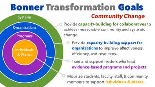 Systems
Provide capacity-building for collaboratives to
achieve measurable community and systemic
change.
Organizations
Provide capacity-building support for
organizations to improve effectiveness,
efﬁciency, and resources.
Programs
Train and support leaders who lead
evidence-based programs and projects.
Individuals
& Places
Mobilize students, faculty, staff, & community
members to support individuals & places.
Bonner Transformation Goals
Community Change
 