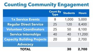 Count By
Type
Students Hours
1x Service Events 8 1,000 5,000
Regular Direct Service 25 120 8,400
Volunteer Coordinators 25 50 8,100
Service Internships 40 40 11,200
Capacity Building Projects 20 30 2,700
Advocacy
TOTAL 30 2,700
Counting Community Engagement
 