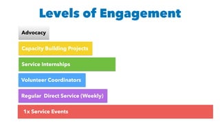 Levels of Engagement
1x Service Events
Regular Direct Service (Weekly)
Volunteer Coordinators
Service Internships
Capacity Building Projects
Advocacy
 