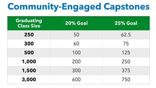 Graduating 
Class Size
20% Goal 25% Goal
250 50 62.5
300 60 75
500 100 125
1,000 200 250
1,500 300 375
3,000 600 750
Community-Engaged Capstones
 