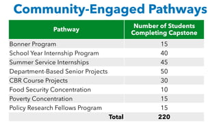 Pathway
Number of Students
Completing Capstone
Bonner Program 15
School Year Internship Program 40
Summer Service Internships 45
Department-Based Senior Projects 50
CBR Course Projects 30
Food Security Concentration 10
Poverty Concentration 15
Policy Research Fellows Program 15
Total 220
Community-Engaged Pathways
 