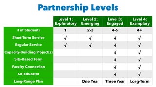 Partnership Levels
Level 1: 
Exploratory
Level 2: 
Emerging
Level 3: 
Engaged
Level 4: 
Exemplary
# of Students 1 2-3 4-5 4+
Short-Term Service √ √ √ √
Regular Service √ √ √ √
Capacity-Building Project(s) √ √
Site-Based Team √ √
Faculty Connection √ √
Co-Educator √ √
Long-Range Plan One Year Three Year Long-Term
 