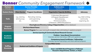 Partners
(Focus)
Service Provider
(Individuals)
Collaborative
(Systems)
Campaign
(Policies)
Student Roles Client Service Program Coordinator Organization Capacity Building Advocacy
Tasks
e.g., tutoring,
serving soup,
etc.
Recruiting, training,
and supervising
volunteers
1) Volunteer Management
2) Program Development
3) Fundraising
4) Communication
5) Research: CBR & PolicyOptions
e.g., letter writing,
community
organizing, etc.
Program
Structures
Clearinghouse/Directory Listing of Opportunities (online database)
Site/Issue-Based Teams
Bonner Program (four year training & increased roles culminating in capstone project)
Academic
Structures
Service-Learning & Community-Based Research Courses
Problem / Issue-Based Concentrations 
(courses, service internships, CBR, and capstone project)
Competency-based Certiﬁcates / Fellowships 
(courses, service internships, and client-deﬁned projects)
Stafﬁng
Structures
Campus-Wide Center
Student-Led Coalition of Projects
Issue- and Skills-Based Programs or Pathways 
Housed in Departments, Centers, or Hubs
Bonner Community Engagement Framework
 