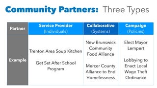 Community Partners: Three Types
Partner
Service Provider
(Individuals)
Collaborative
(Systems)
Campaign
(Policies)
Example
Trenton Area Soup Kitchen
 
Get Set After School
Program
New Brunswick
Community
Food Alliance 
 
Mercer County
Alliance to End
Homelessness
Elect Mayor
Lempert
Lobbying to
Enact Local
Wage Theft
Ordinance
 