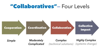 “Collaboratives”— Four Levels
Cooperation
Simple
Coordination
Moderately
Complicated
Collaboration
Complex
(technical solutions)
Collective
Impact
Highly Complex
(systems change)
 