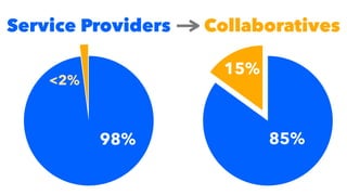 Service Providers Collaboratives
85%
15%
98%
<2%
 