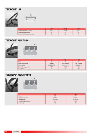 TEXROPE® LM
                                  W
                                  Wp


                        T




                                                   LM 10                  LM 13                   LM 16
         Section nominale W x T (mm)               10 x 5                 13 x 6                  16 x 7
         Largeur primitive Wp (mm)                   8                      11                       14
         Diamètre mini d’enroulement (mm)            50                     63                       90




TEXROPE® MULTI 84
                                            e




                                                    HA                      HB                       HC
         Noyau                                       A                       B                        C
         Poulies pour courroies                   Jumelées             Jum. /Unitaires       Jum. /Unitaires
         Norme poulies                          ASAE S 211.5           ASAE S 211.5          ASAE S 211.5
         Entraxe des gorges e (mm)                  15,9                   19,05                     25,4
         Le - Ld (mm)                               16                       22                      34




TEXROPE® MULTI VP 2
                                            e




                                                             15 J                          SPB
         Noyau                                                SPB                          SPB
         Poulies pour courroies                             Jumelées                     Unitaires
         Norme poulies                                     ISO 5290                      ISO 4183
         Entraxe des gorges e (mm)                           17,5                          19,0
         Le - Ld (mm)                                         22                            22




10
 